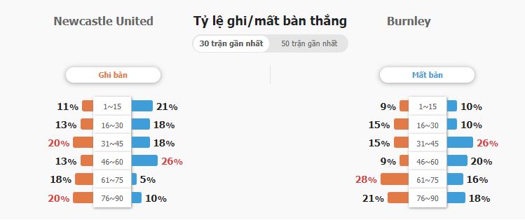 Du doan ty so tran Newcastle vs Burnley