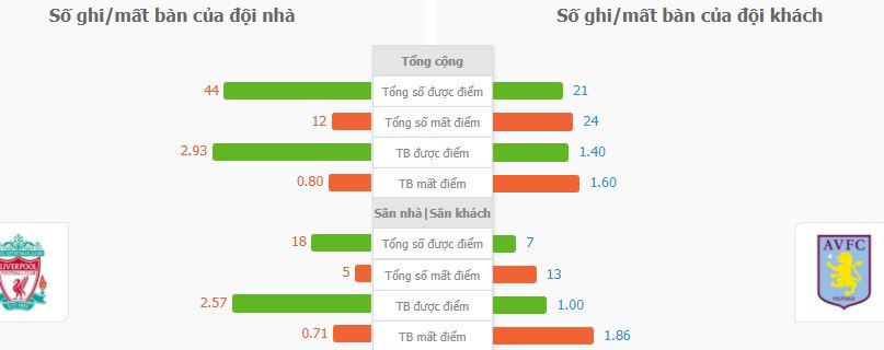 Du doan ty so Liverpool vs Aston Villa