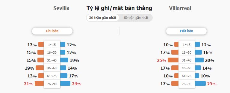 Soi keo tai xiu Sevilla vs Villarreal