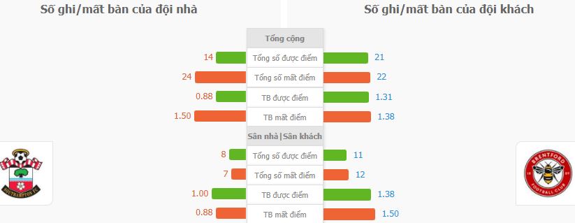 Soi keo tai xiu Southampton vs Brentford