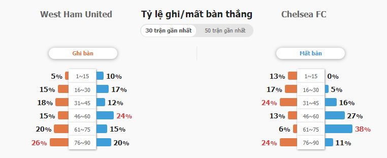 Du doan ty so West Ham vs Chelsea
