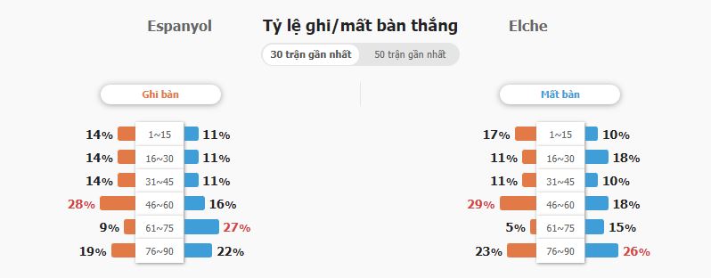 Soi keo tai xiu Espanyol vs Elche