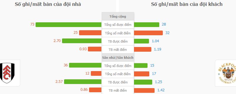Du doan ty so Fulham vs Blackpool