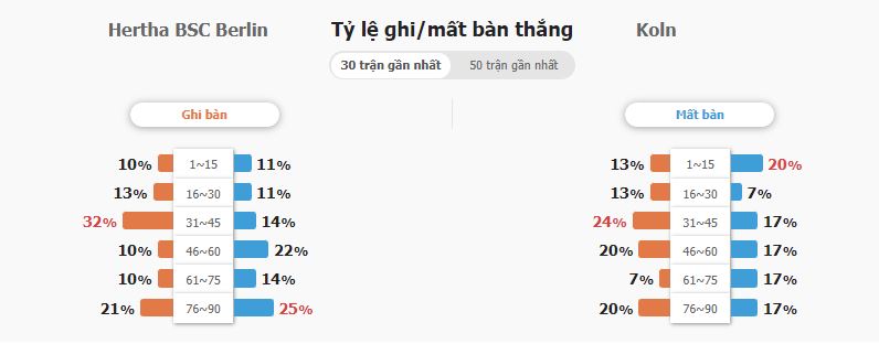 Soi keo tai xiu Hertha Berlin và FC Koln