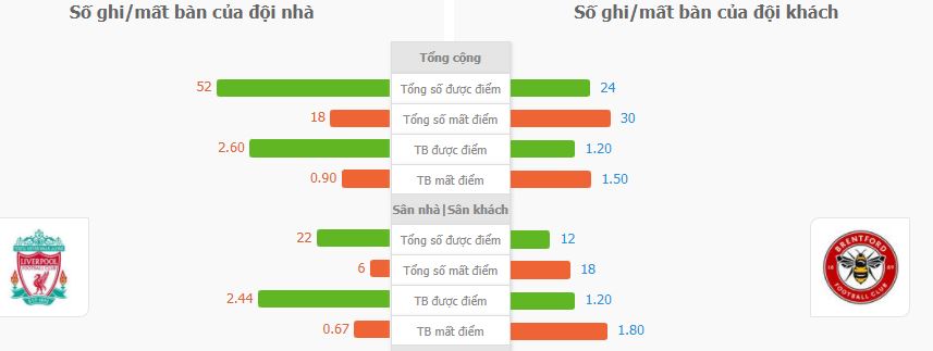 Soi keo tai xiu Liverpool vs Brentford