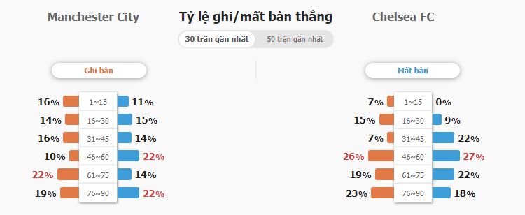 Ty le keo nha cai Man City vs Chelsea 