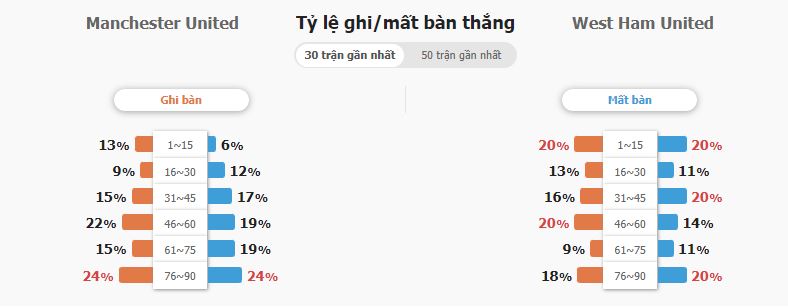 Ty le keo nha cai MU vs West Ham