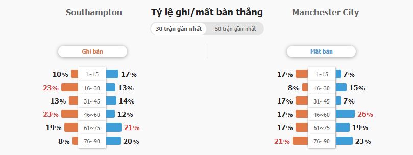 Soi keo nha cai Southampton vs Man City