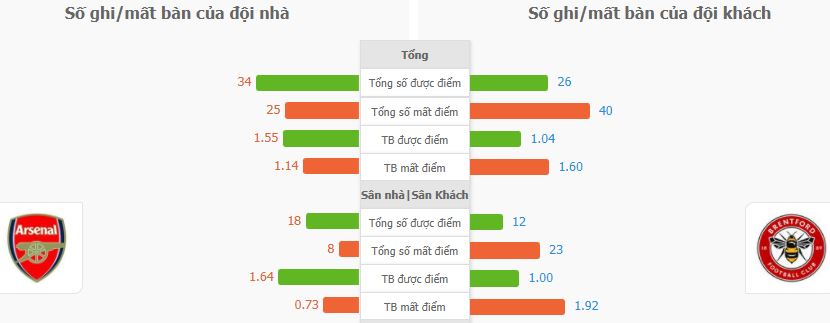 Soi keo chap tran Arsenal vs Brentford