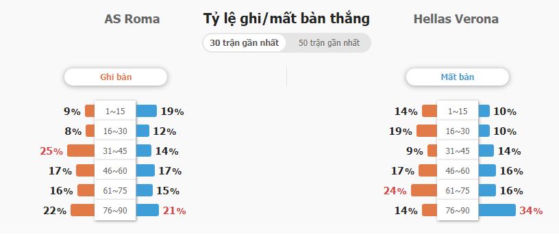 Soi keo tai xiu AS Roma vs Hellas Verona