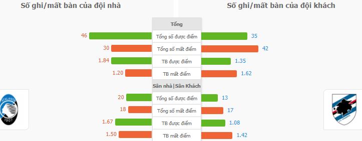 Ty le keo Atalanta vs Sampdoria