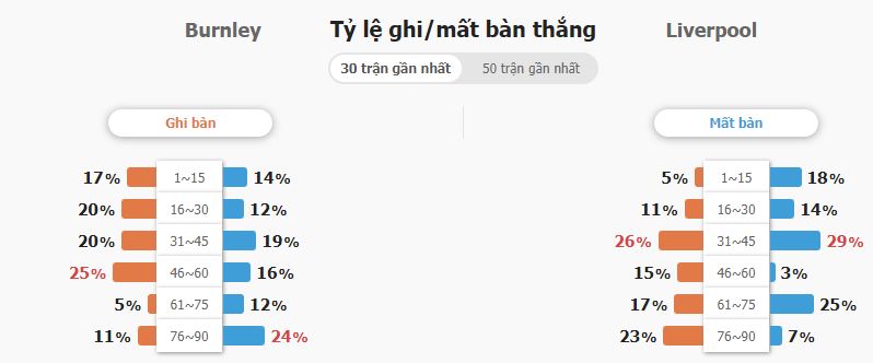 Du doan ty so Burnley vs Liverpool