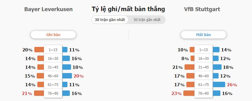 Soi keo tai xiu tran Leverkusen vs Stuttgart