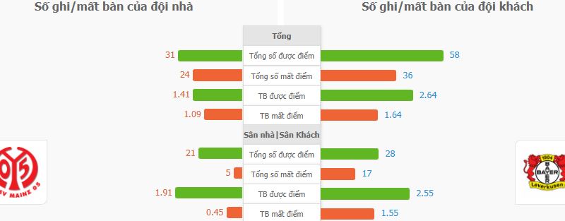 Soi keo tai xiu Mainz vs Leverkusen