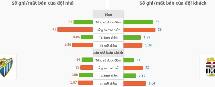 Soi keo tai xiu Malaga vs Cartagena