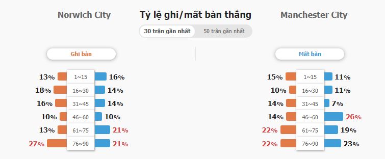 Ty le keo Norwich vs Man City