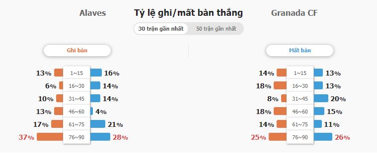 Soi keo ty so tran Alaves vs Granada