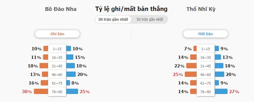 Soi keo tai xiu Bo Dao Nha vs Tho Nhi Ky