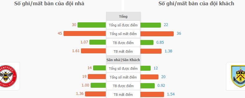 Soi keo nha cai Brentford vs Burnley