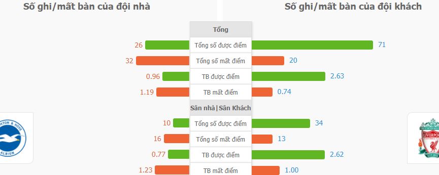 Soi keo tai xiu Brighton vs Liverpool