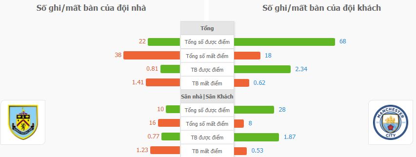 Ty le keo nha cai Burnley vs Man City 
