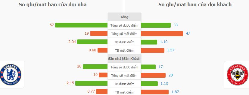 Soi keo nha cai Chelsea và Brentford NHA