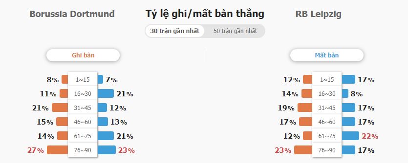 Soi keo tai xiu Dortmund vs RB Leipzig Bundesliga