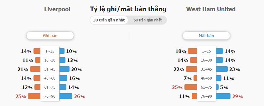 Soi keo tai xiu Liverpool vs West Ham