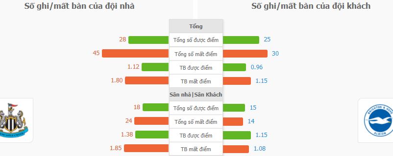 Soi keo tai xiu Newcastle vs Brighton 