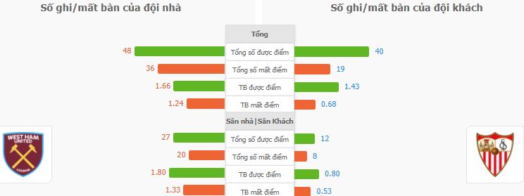 Soi keo ty so West Ham vs Sevilla