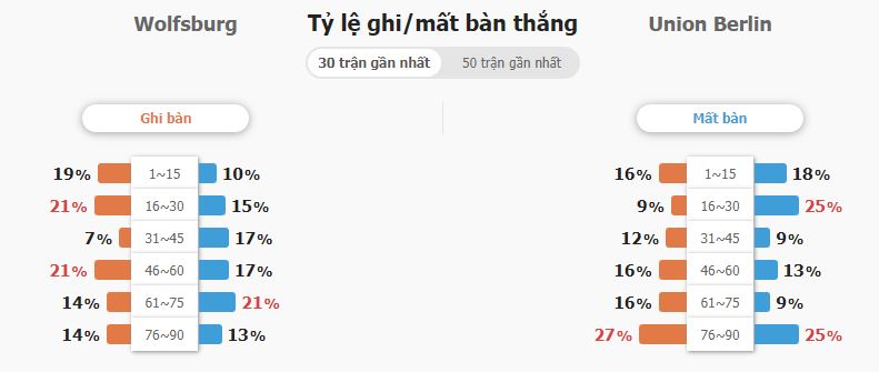Keo nha cai Wolfsburg vs Union Berlin