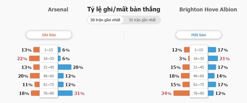 Du doan ty so Arsenal vs Brighton