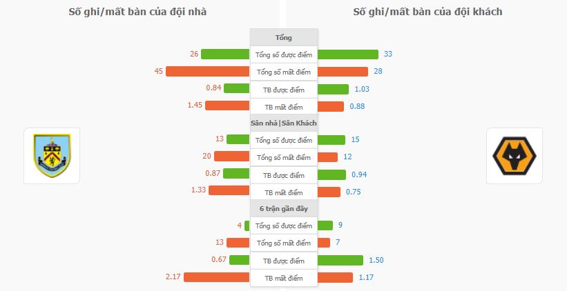 Soi keo ty so Burnley vs Wolves NHA