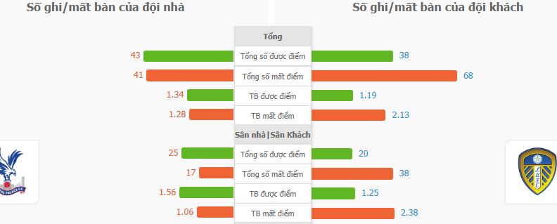 Du doan ty so Crystal Palace vs Leeds