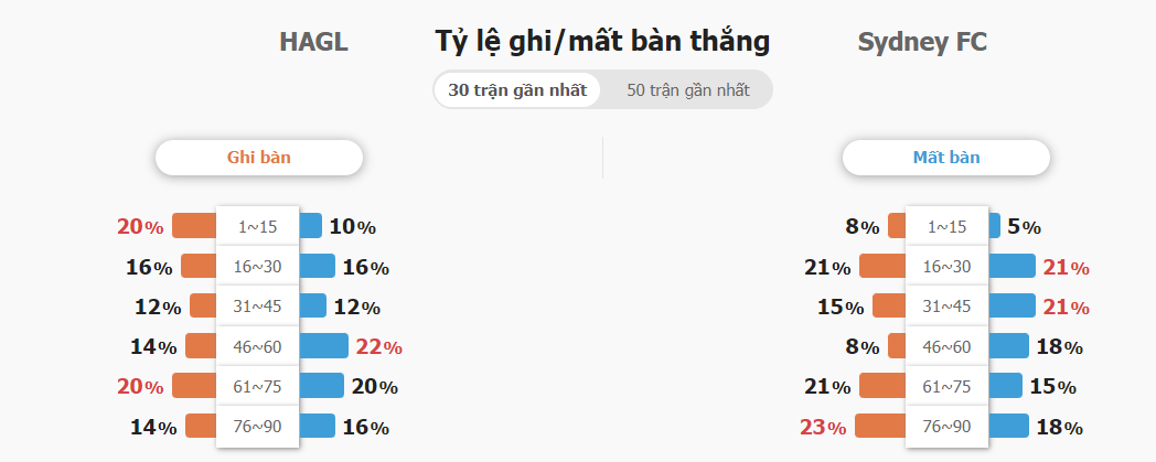 Soi keo chap HAGL vs Sydney