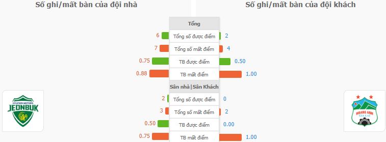 Soi keo ty so Jeonbuk vs HAGL