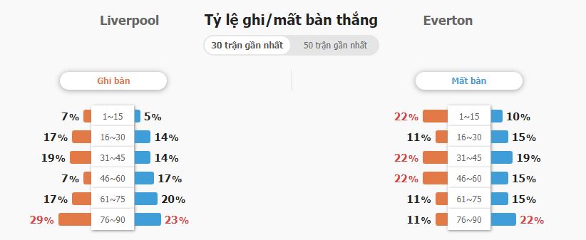 Ty le keo nha cai Liverpool vs Everton