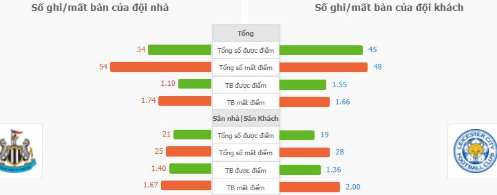 Du doan ty so tran Newcastle vs Leicester