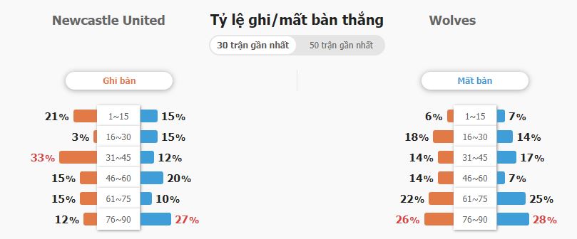 Soi keo chap Newcastle vs Wolves