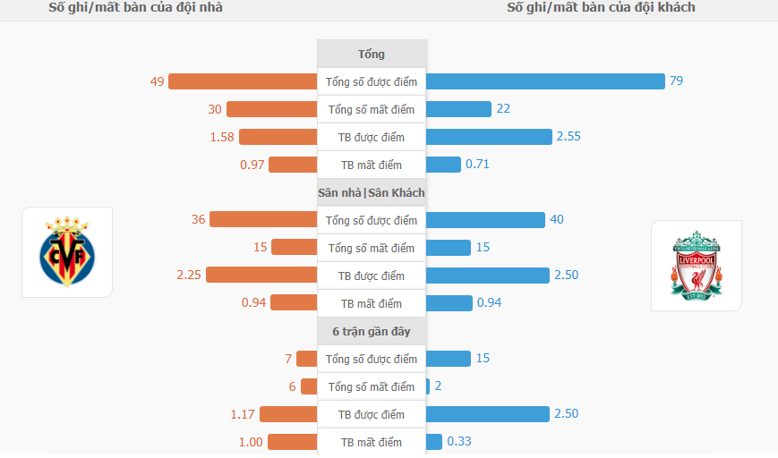 Soi keo tai xiu Villarreal vs Liverpool
