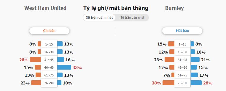 Soi keo nha cai West Ham vs Burnley