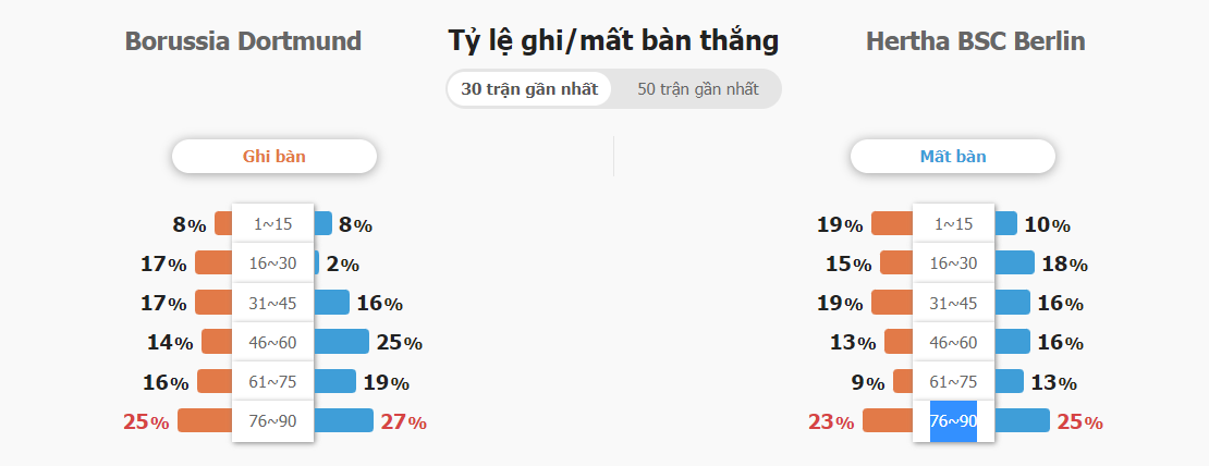 Soi keo tai xiu Dortmund vs Hertha Berlin