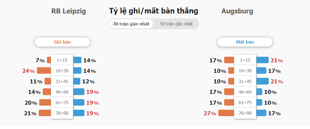 Soi keo tai xiu Leipzig vs Augsburg