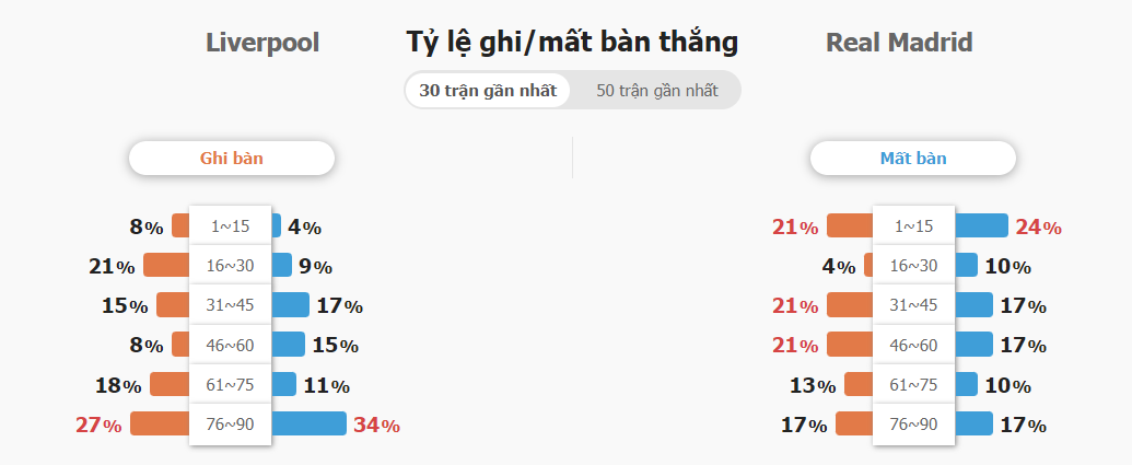 Soi keo ty so Liverpool vs Real Madrid