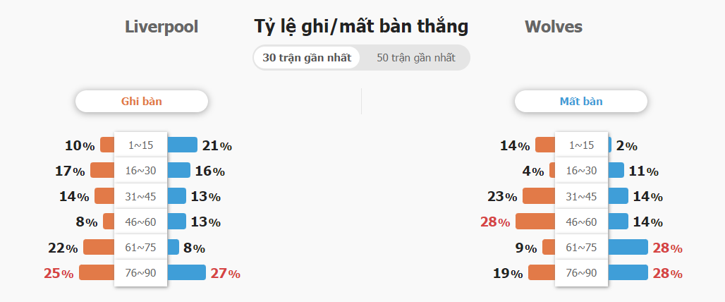 Soi keo ty so Liverpool vs Wolves