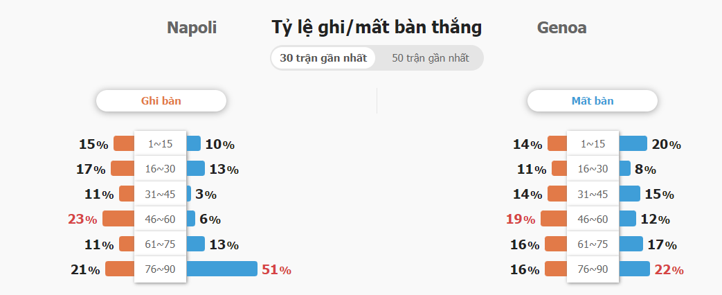 Soi keo chap Napoli vs Genoa
