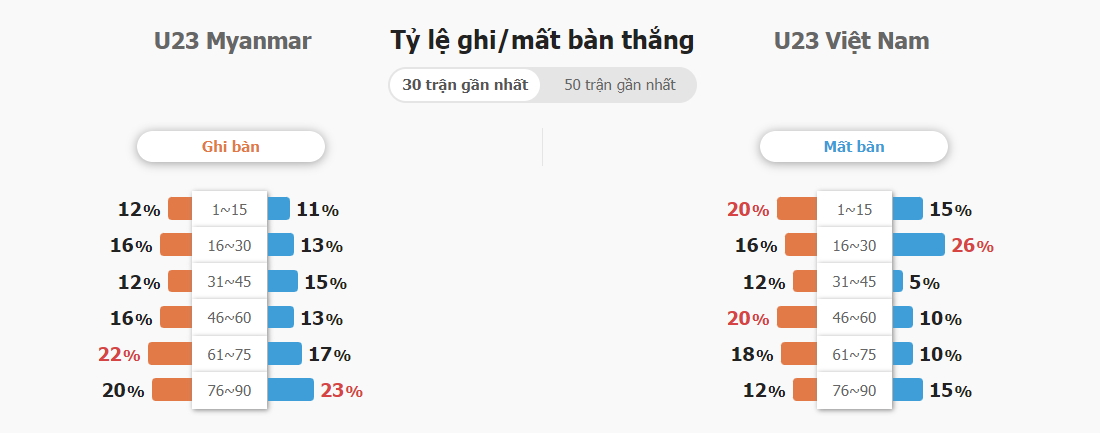 Soi keo ty so U23 Myanmar vs U23 Viet Nam