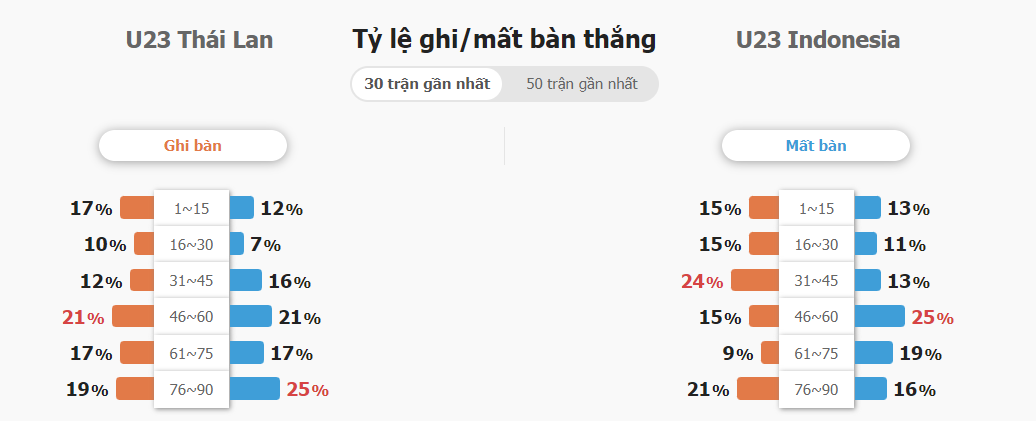 Soi keo chap U23 Thai Lan vs U23 Indonesia Seagame 31