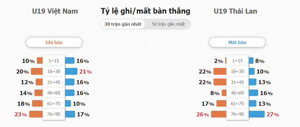 Soi keo chap U19 Viet Nam vs U19 Thai Lan 