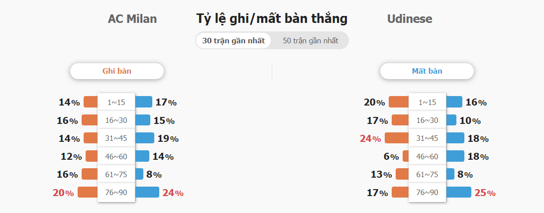 Soi keo ty so AC Milan vs Udinese